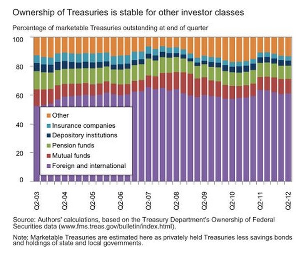 Treasury Ownership