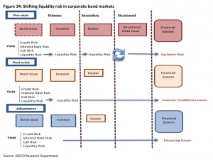 Corporate Bond Liquidity Source: IOSCO