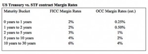 UST vs STF Margin Rates