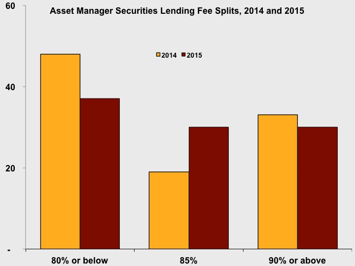 Asset Managers fee splits 2015