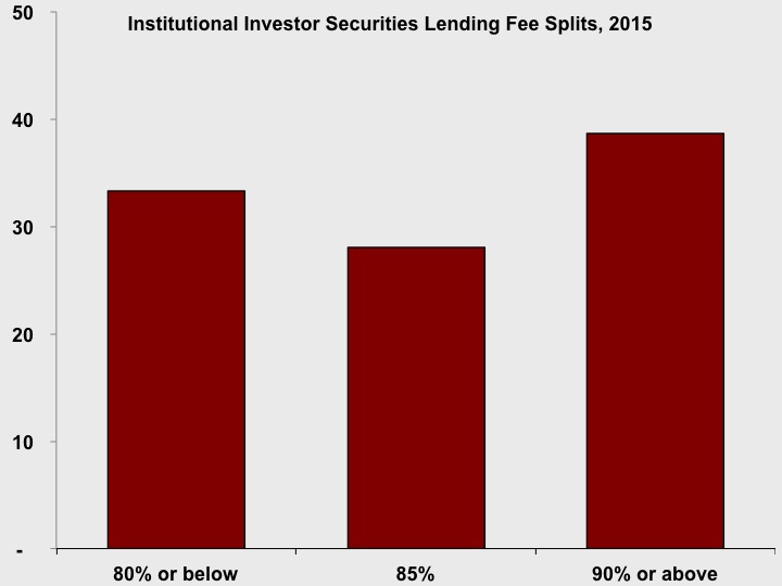 Institutions fee splits 2015