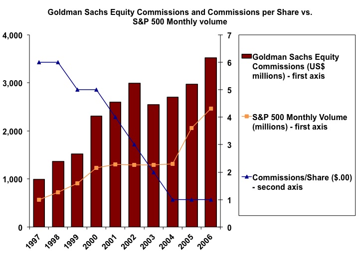 GS equity commissions