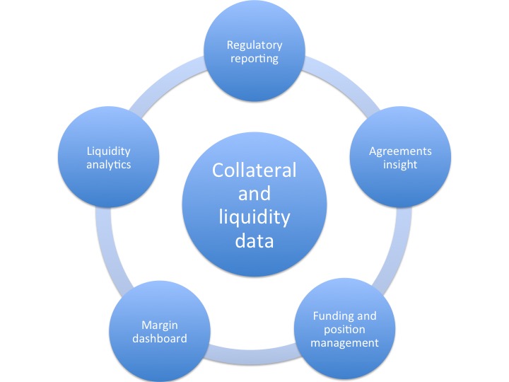 Uses of aggregated collateral and liquidity management data