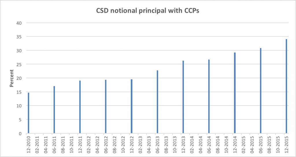 CDS on CCPs