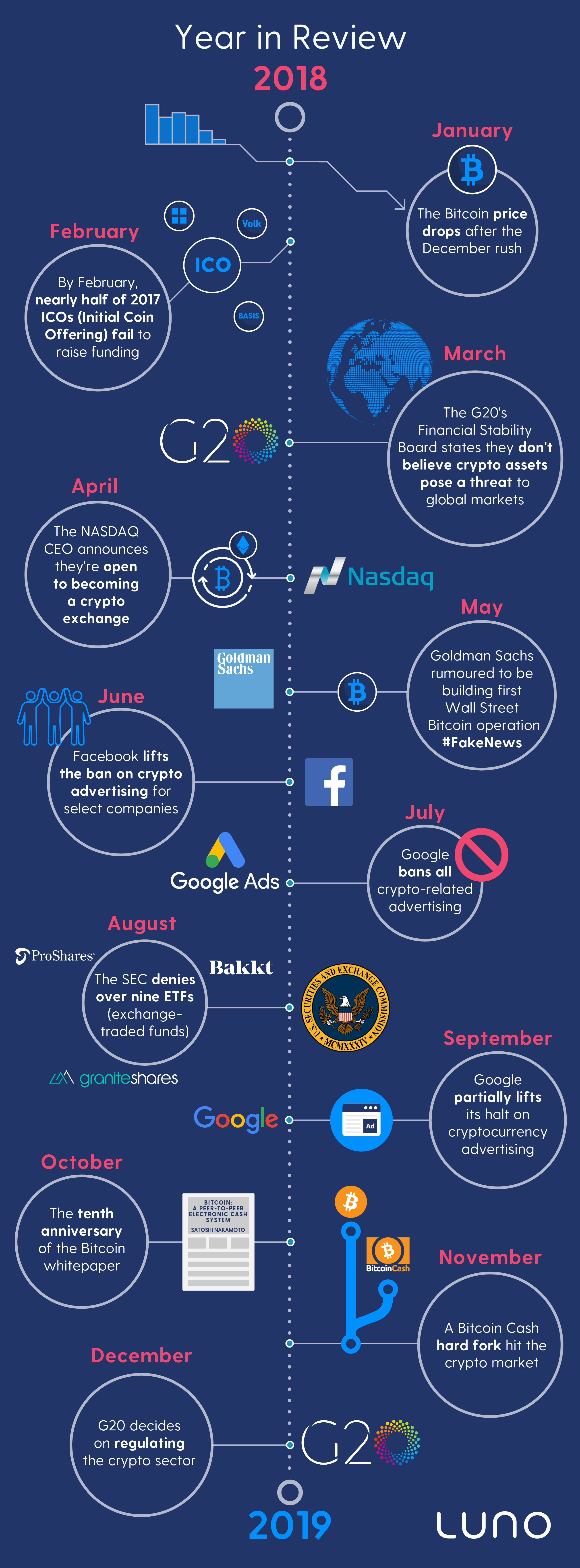 Bitcoin cryptocurrency infographic ethereum price end of 2018
