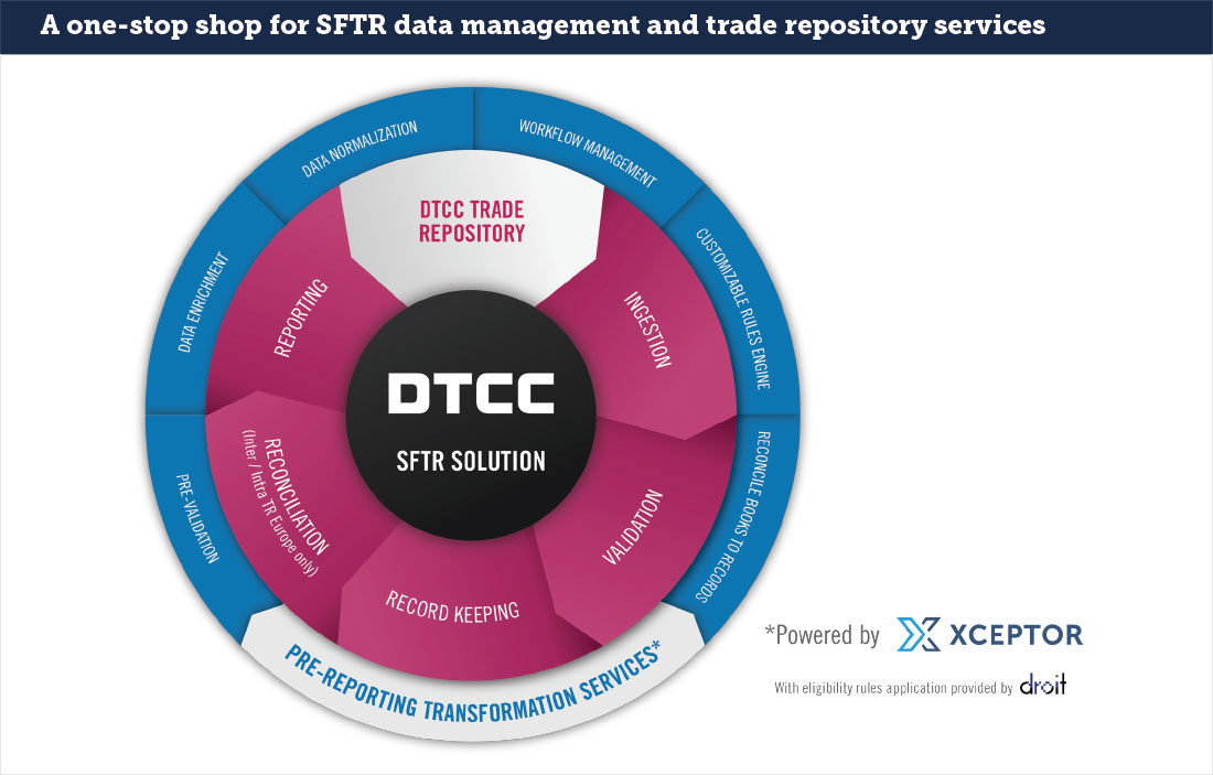 A one-stop shop for SFTR data management and trade repository services