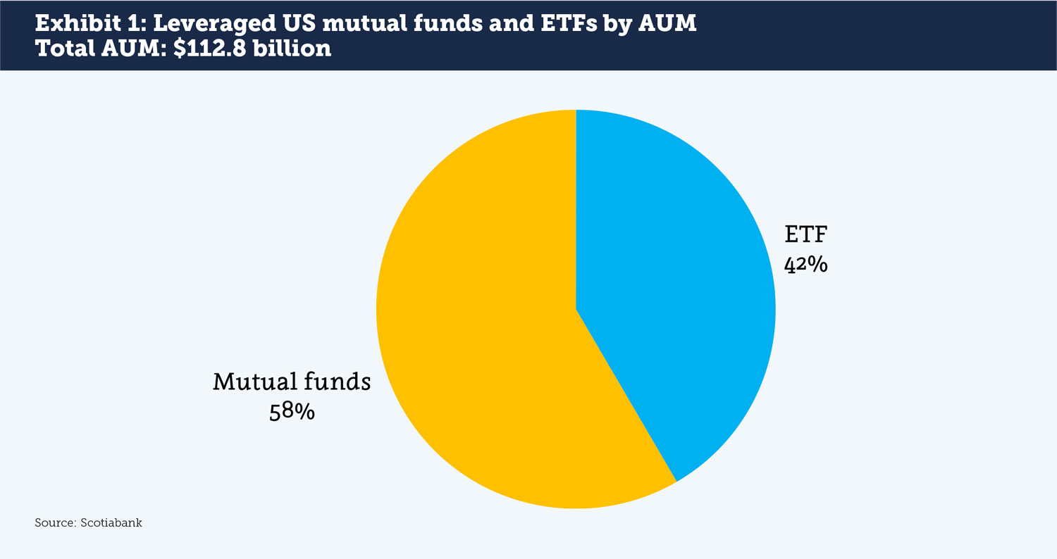Leveraged Mutual Funds As A Compelling Investor Option Finadium