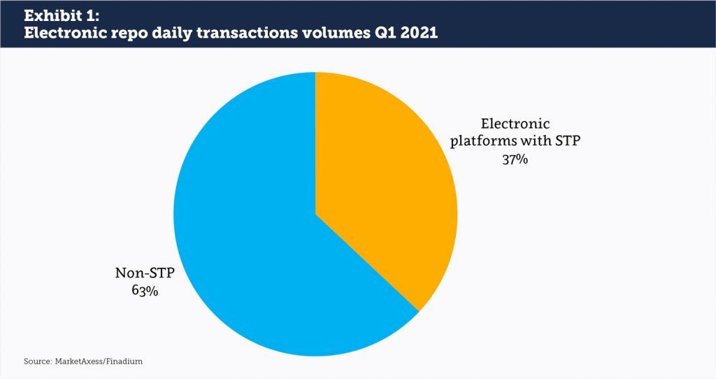 75 of repo market transactions should be STP by 2025 Finadium