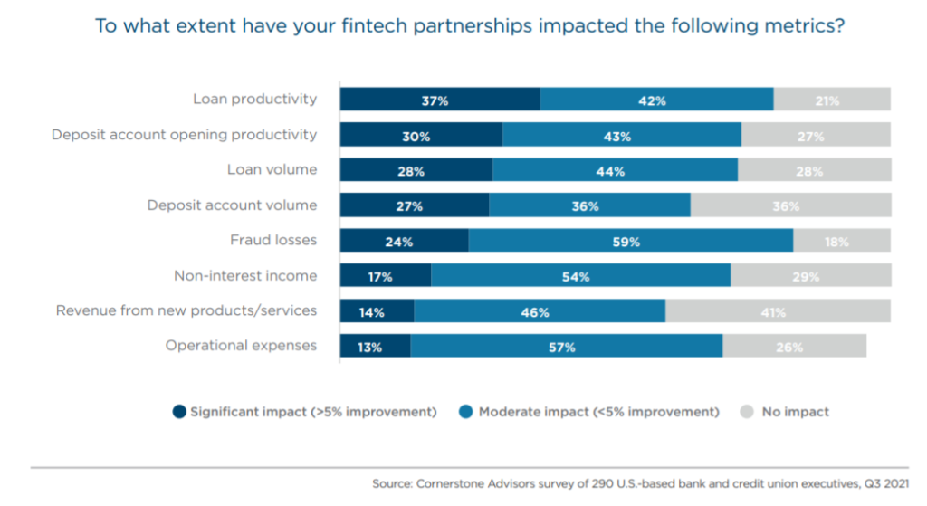 Cornerstone survey shows US bank-fintech results falling short – Finadium