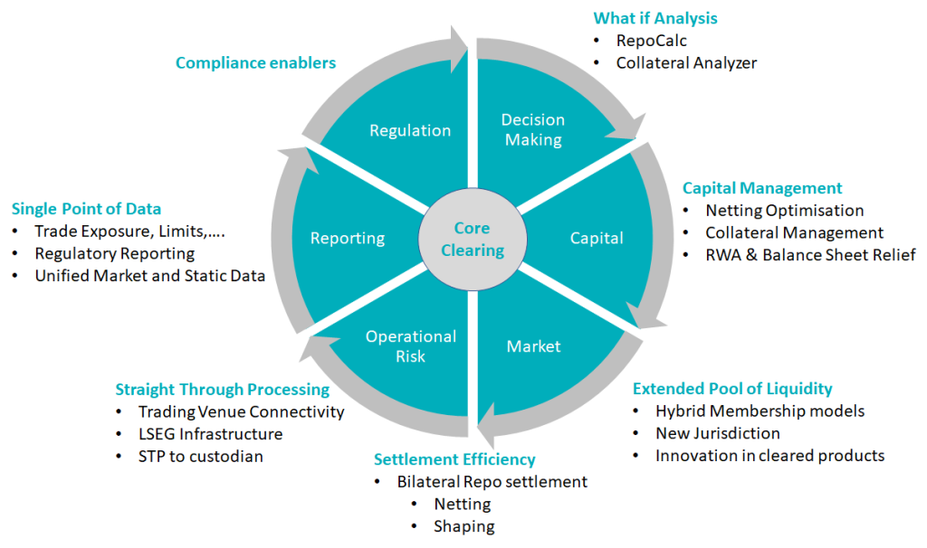 Clearing for the Repo Market: The Next Chapter – Finadium